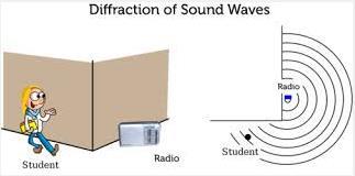 Comprehension Check: Would a sound wave also travel THROUGH the building?