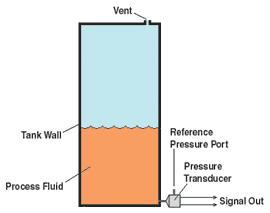 Differential Pressure (DP) Open Tank DP measurement uses atmospheric pressure as the reference The pressure