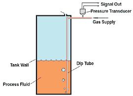 Bubbler Level Measurement The dip tube extends to approximately 3 above the bottom of the tank Air flow is set approximately 2ft 3 /hr The pressure required to force bubbles from the bottom of the