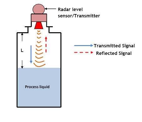 Free Space Radar Level Measurement A transceiver generates a radar signal that is directed toward the process surface The reflection (echo) from the surface