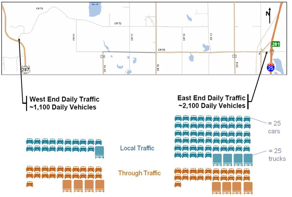 Average Daily Traffic CR 70 - West of CR 15 CR 70 - East of CR 15 CR 15 - South of CR 70 CR 15 - North of CR 70 OWL CANYON CORRIDOR PROJECT Intersection of CR 15 / CR 70 1991 250 1990 600 1991 650