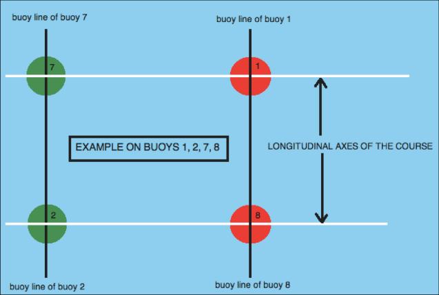 E.2. Negotiation of the course E.2.1. All the buoys must be negotiated in numerical order (1 to 8). E.2.2. All buoys may be negotiated in any presentation from the correct side of the buoy. E.3.