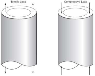 Calculations 3.5.2. Axial forces The axial load on the casing can be either tensile or compressive, depending on the operating conditions (Fig. 12).