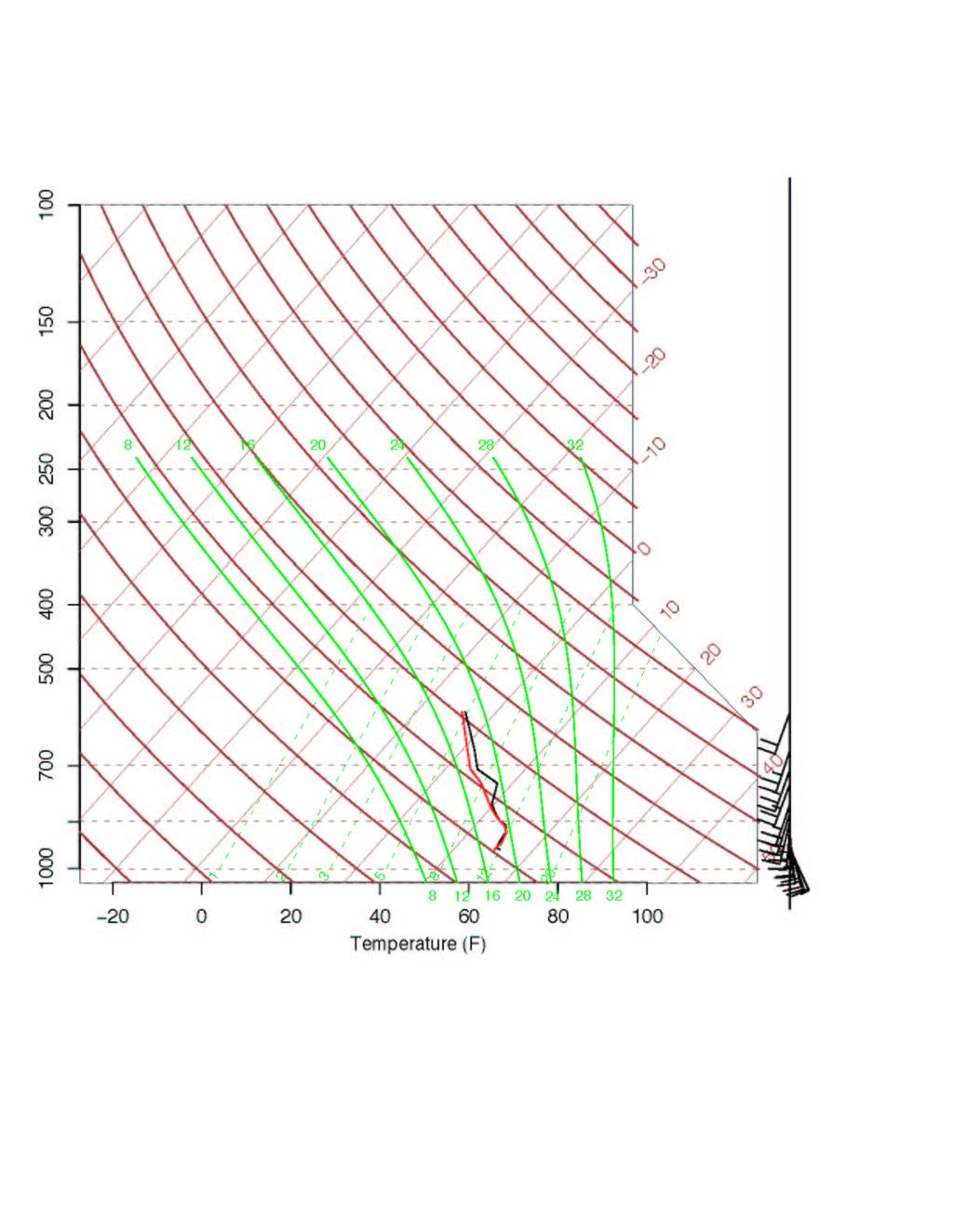 14 levels from the surface to 4000 m, and a comparison of its output with the KENX VAD wind profile and the ALB 0000 UT sounding indicated general agreement. The East Jewett sounding (Fig.