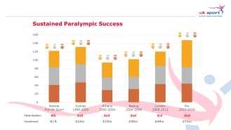 ) to support athletes to deliver medal success at the Olympic and Paralympic Games.