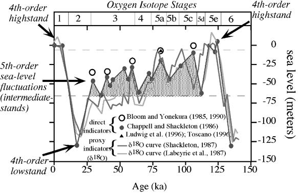 Figure 4. Sea-level record based on direct indicators (coral reefs) and proxy indicators (δ 18 O curves).