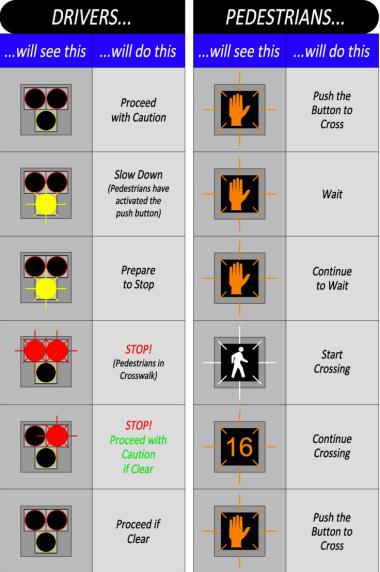 pedestrian/bicycle crossing. The beacon head includes two red lenses above a single yellow lens.