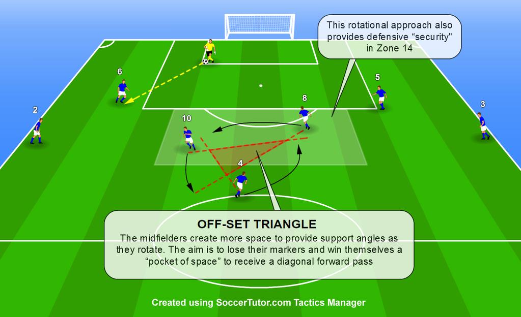 Midfield Rotation: Coordinated Movement Patterns Can the triangle formed by the 3 midfield players be off-set? The red lines in the diagram show an ideal shape for the rotating midfield 3.