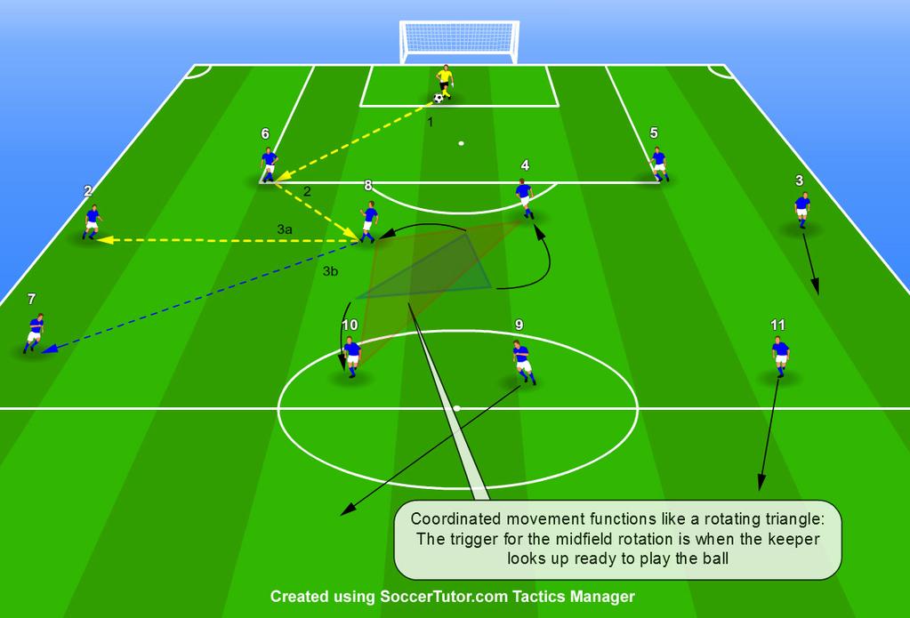 The Transition from the Build Up Phase to the Consolidation Phase This diagram shows the basic coordinated movements of the midfield. This coordinated movement functions like a rotating triangle.