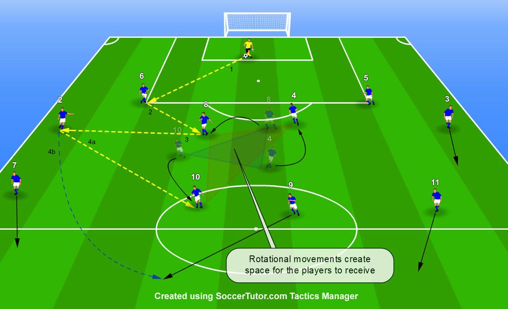 Passing Options of Rotating Midfield 3 Consolidation Phase: Midfielders and Wide Players Combine These two diagrams show the basic rotational movements of the midfield 3 and subsequent passing