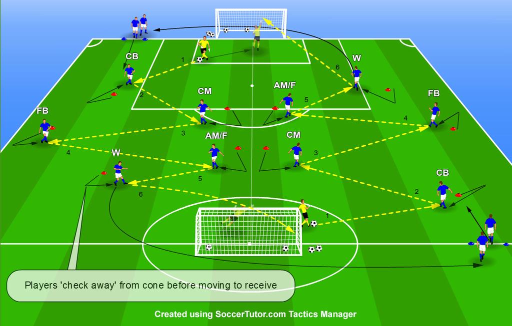 PROGRESSION Position Specific Pass & Move Combinations Practice Organisation We divide half a full sized pitch into 2 equal sections and mark out 5 cones in each half in the positions shown.