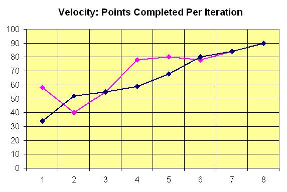 Metrics Velocity Trend How much work the team can expect to complete based on prior efforts.