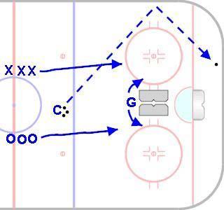 whistles, less time & space = develop hockey sense Great for working on game specific and