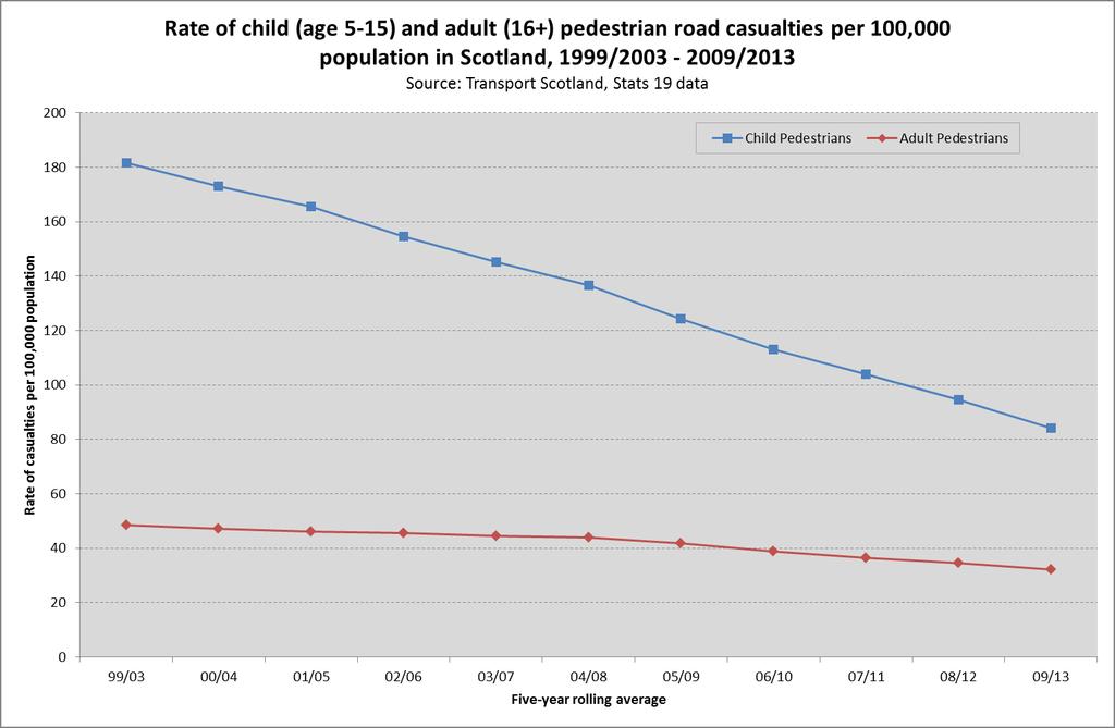 Child pedestrian casualties remain higher than adult casualties Despite reductions