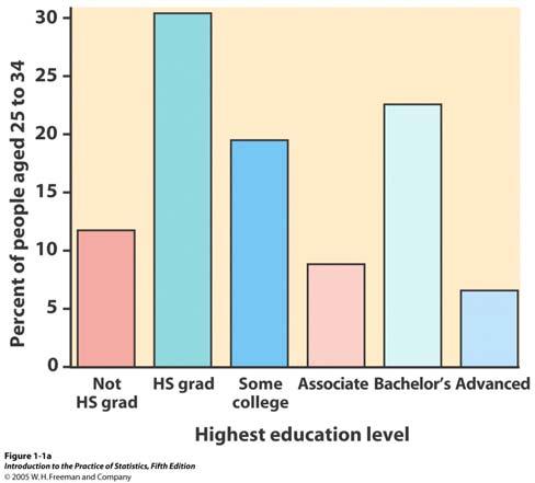 Highest Level of Education for People Aged 25-34 Education Count