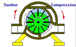 Vane Compressor As the rotor rotates, centrifugal force
