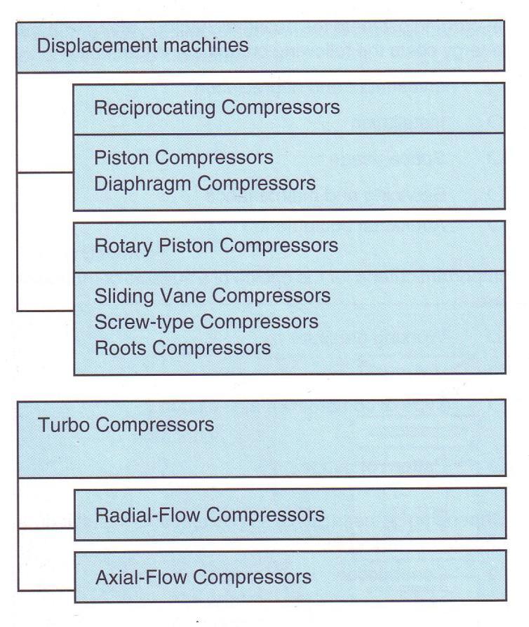 3.2 Type of Compressor Compressor can be divided into
