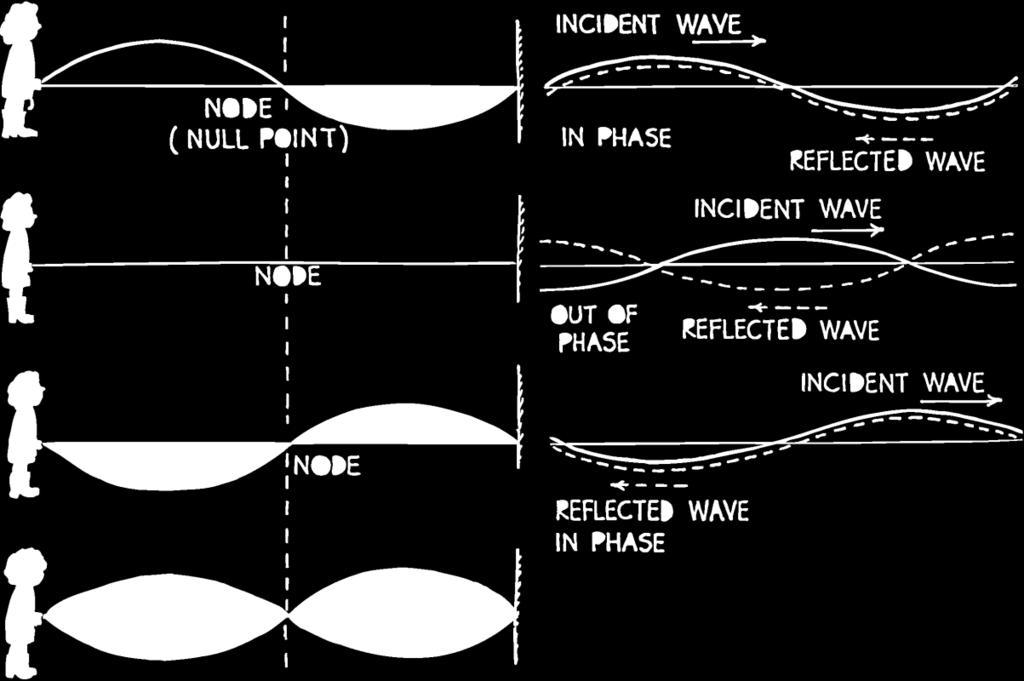 25.8 Standing Waves The incident and reflected waves interfere to