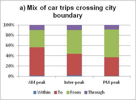 Trips to / from Cambridge Analysis shows that a majority of the car trips using the radial routes to cross into or out from the city have one end of their journey in the City and the other outside.