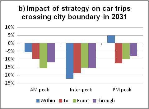 their journey within the city. The strategy reduces travel to, from and through the city as a result of the extension of the core scheme making it more difficult to cross the city by car.