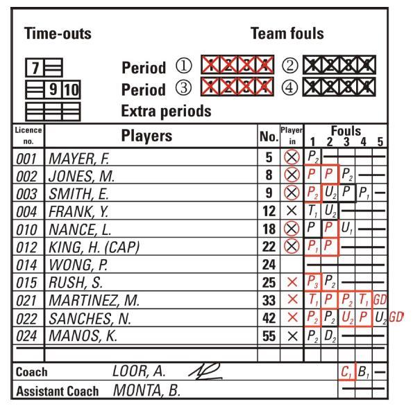 The Scorer must check that the starting five marked are the players who take the court and advise the Referees if there is any discrepancy.
