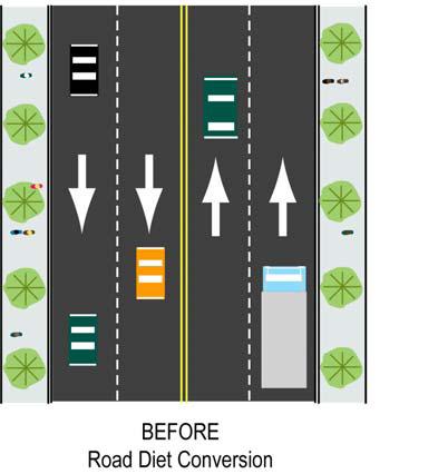 Lane reduction: 4-lane to 3-lane Conversion Wider sidewalks Designated bike lane Benefits all modes of transportation AASHTO Design guidelines no longer