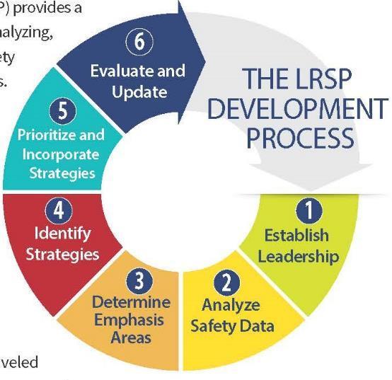 The LRSP Development Process Step 1: Establish Leadership Step 2: Analyze the Safety Data Step 3: Determine Emphasis Areas Step 4: Identify Strategies Step 5: Prioritize and