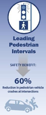 Increased likelihood of motorists yielding to pedestrians Enhanced