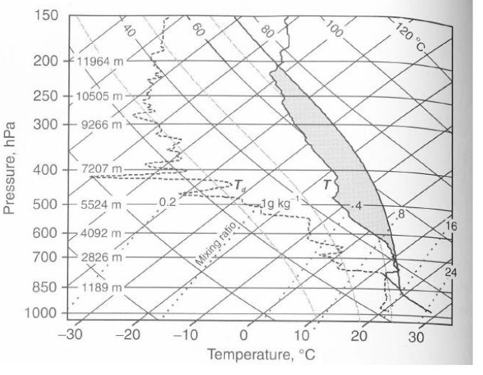 Figur 3: Figure 6.1 from the book (some info is erased) 1 in the Figure 3) is mixed with cold, dry, surrounding air (Parcel 2 in Figure 3).