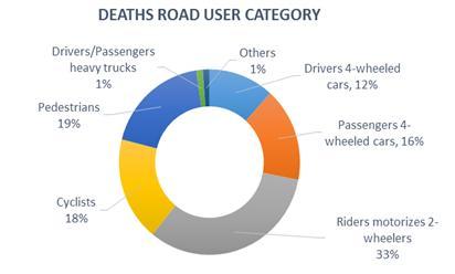 Fig.3 Deaths Road User Category, 2014 and 2015, Wuchang Administrative District Fig.4 Deaths Road User Category,2013,Nation Analysis on the Proportion of Injured Area in the Vulnerable Road Users.