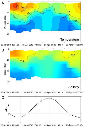 Temperature and salinity properties over a tidal cycle TS profiles over 12 hr period (between