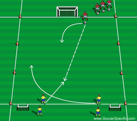 United Soccer Academy, Inc. 13 Activity 1 Activity 1: 2v1, 3v2, 4v3, 2 wide goals.