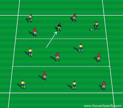 United Soccer Academy, Inc. 14 Activity 4 Activity 4: Man Advantage, 2v1, 3v2, 4v3 Players are split into two teams with 2v2 inside each zone.