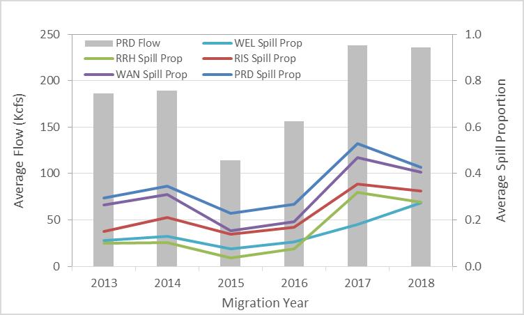 Figure 1. Average spring (April 15 June 30) flow at Priest Rapids Dam (PRD) and average spill proportion at Wells (WEL), Rocky Reach (RRH), Rock Island (RIS), Wanapum (WAN), and PRD in 2013-2018.