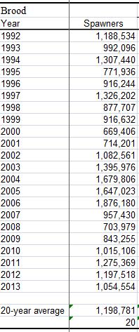 Brood Table Definitions Brood Year The spawning year. Spawners Number of late-run sockeye spawners in that brood year.