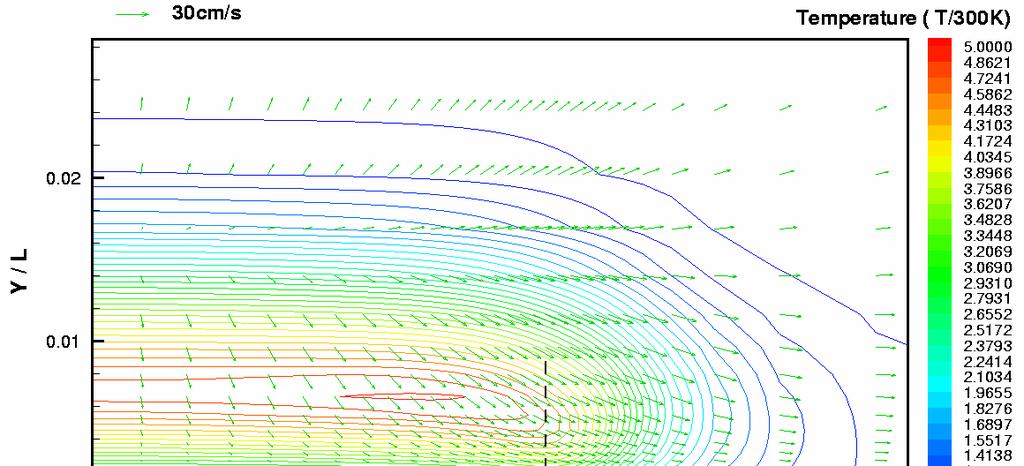 Cross View - Velocity Vectors & Temperature Contours Slow Phase 13 o C,