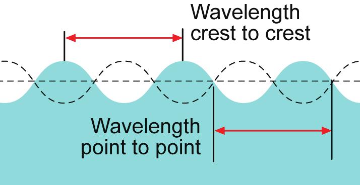 You can think of a wave as a moving series of high points and low points. A crest is the high point of the wave, a trough is the low point.