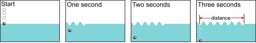 The speed of waves What is moving? What is the speed of a wave? The speed of a wave is different from the speed of a moving object, like a ball.