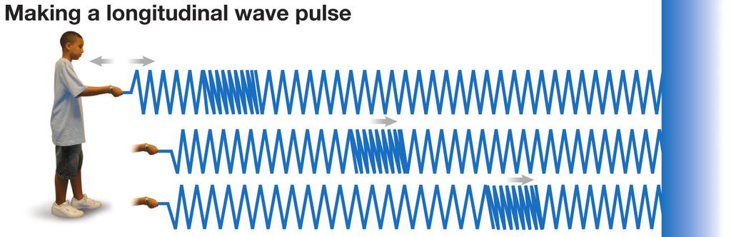 transverse - a wave is transverse if its oscillations are not in the direction it moves. longitudinal - a wave is longitudinal if its oscillations are in the direction it moves.