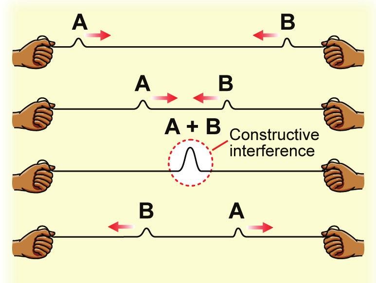 Constructive and destructive interference Wave pulses Imagine stretching an elastic string over the back of a chair (see illustration below).