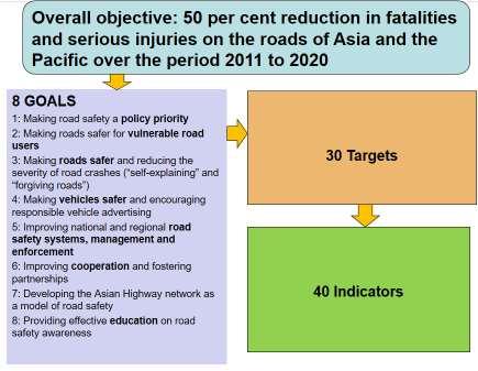UNESCAP Road safety goals, targets and indicators 2006: Declaration on Improving Road Safety in Asia & Pacific: save 600,000 lives from 2007-2015 Dec.
