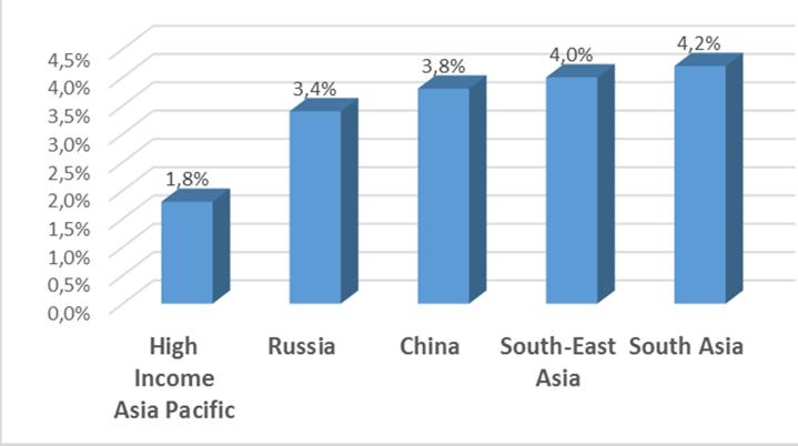 Economic Burden of Road Accidents in Asian