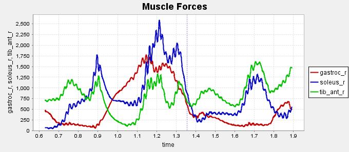 plotting the walk_subject_actuation_force.sto file from the CMC results folder against the gait cycle time. Figure 19: Muscle forces (N) computed for unassisted walking 3.2.