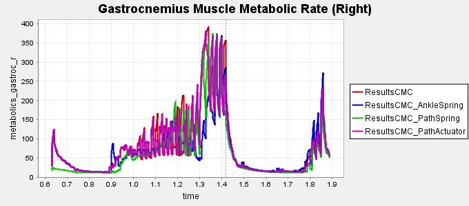3.3 RESULTS The plots below compare the metabolic cost of walking for the different simulations performed.