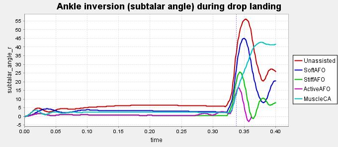 This co-activation did reduce the subtalar angle in unassisted drop, but not enough.