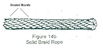 Inspection Checklist Fall Protection Equipment Braided Rope Lifelines - Synthetic Descrip tion: M odel #: Serial #: Date of Manufacture: Inspect or: Date Inspected: Inspector Signature: FAIL: Initial