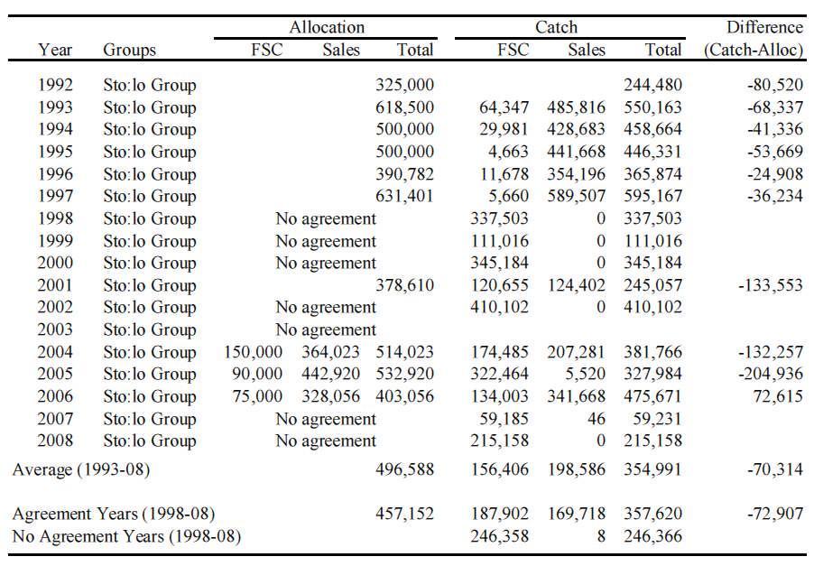 Table 12 Comparison of annual sockeye allocations and catch estimates for First Nations included in agreements with the Sto:lo Group, 1992-2008.