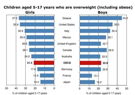 Overweight Children in Organization for Economic Co-Operation and Development (OECD) Countries OECD countries are composed of the wealthier nations in Europe and North America.