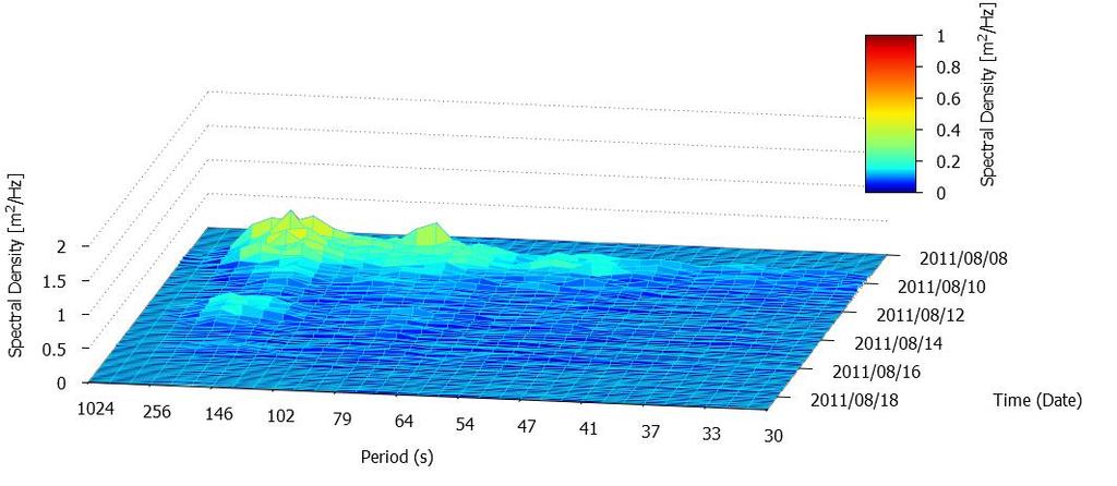 COASTAL ENGINEERING 2014 5 defined peaks of spectral density in certain period bands.