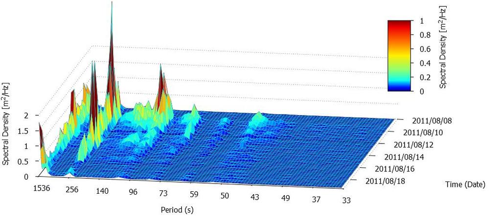 3D Temporal spectrogram (spectral energy-frequency-time) variation, long wave periods only (2011/08/08 to 2011/08/18). Measured outside the port with the S4DW. Figure 6.